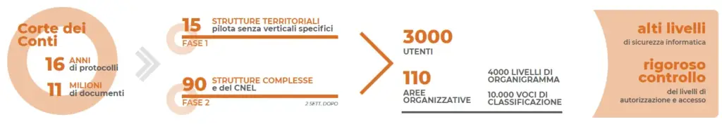 Schema Corte dei Conti