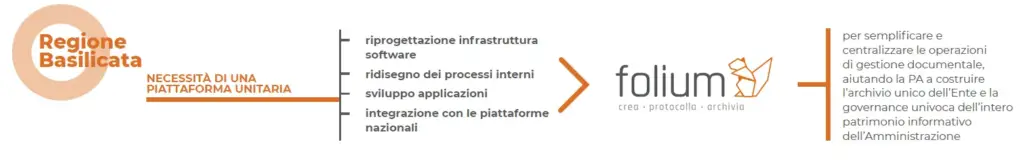 Regione Basilicata - Deda Next