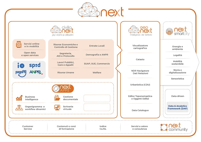 Grafica Next - Software cloud e servizi per la digitalizzazione della PA locale - Deda Next