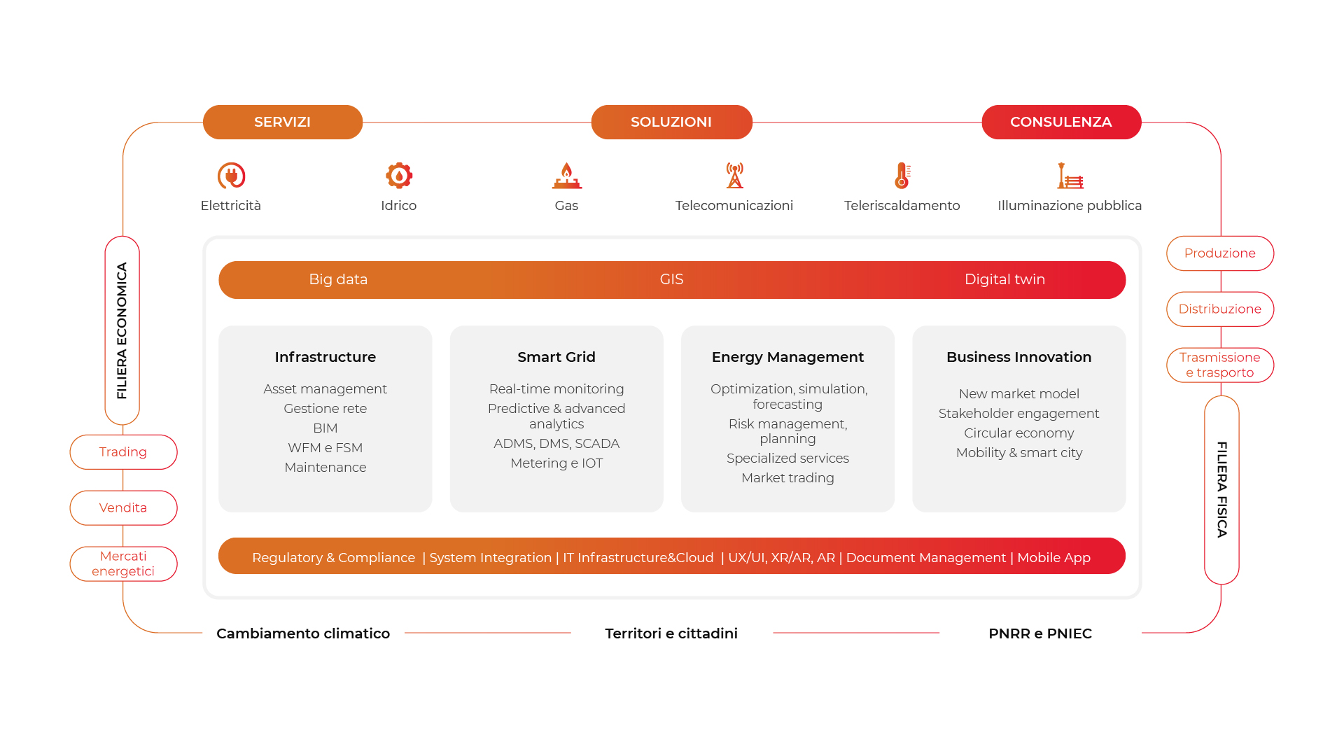 Grafica Offering map energy & utility - deda next