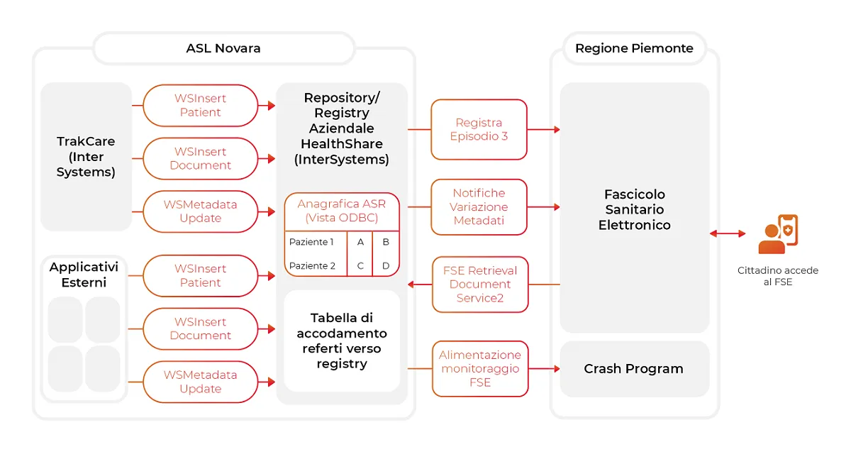 Schema Clinical Data Repository - ASL NO - Deda Next