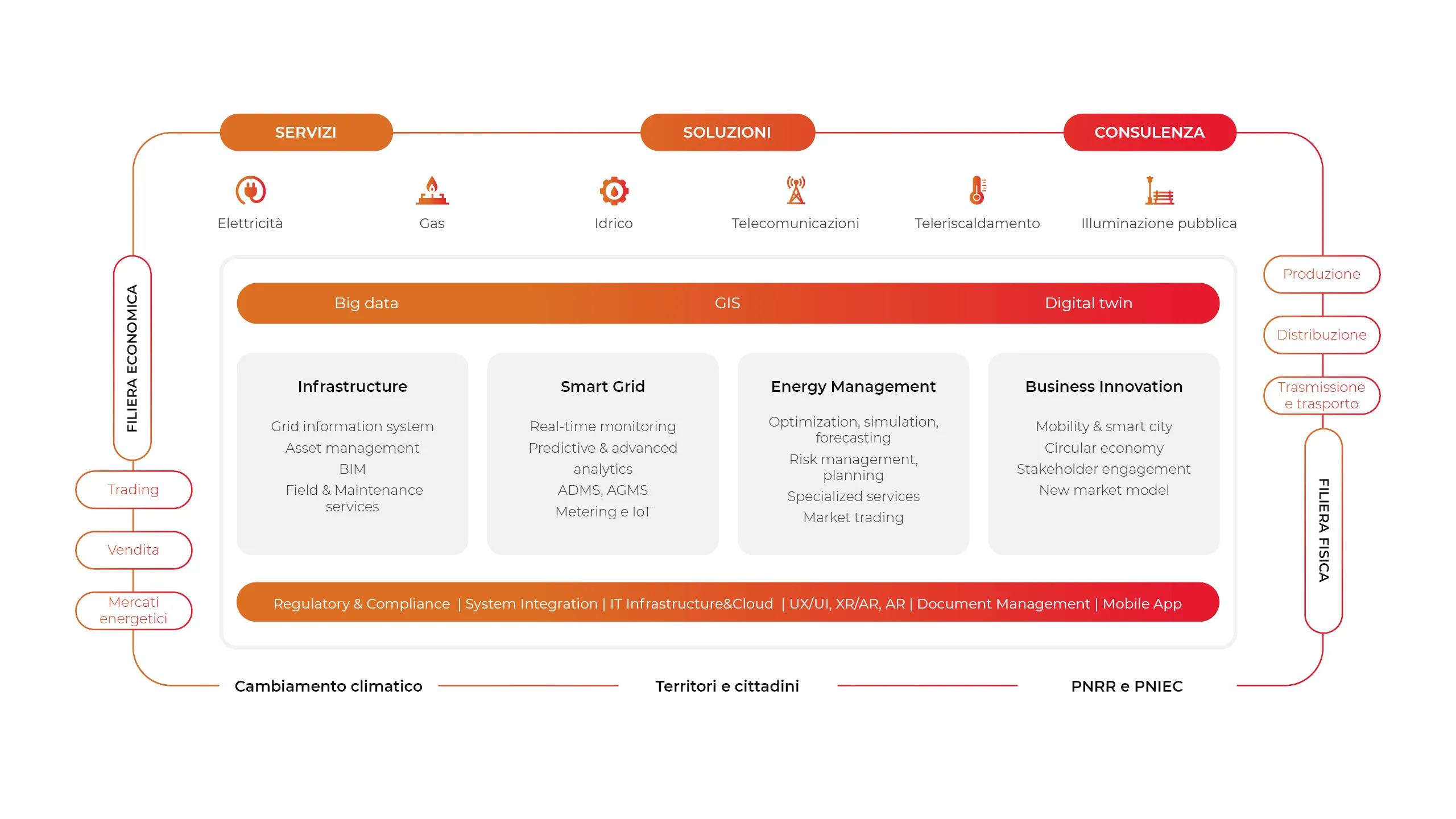 Grafica Offering map energy e utility deda next