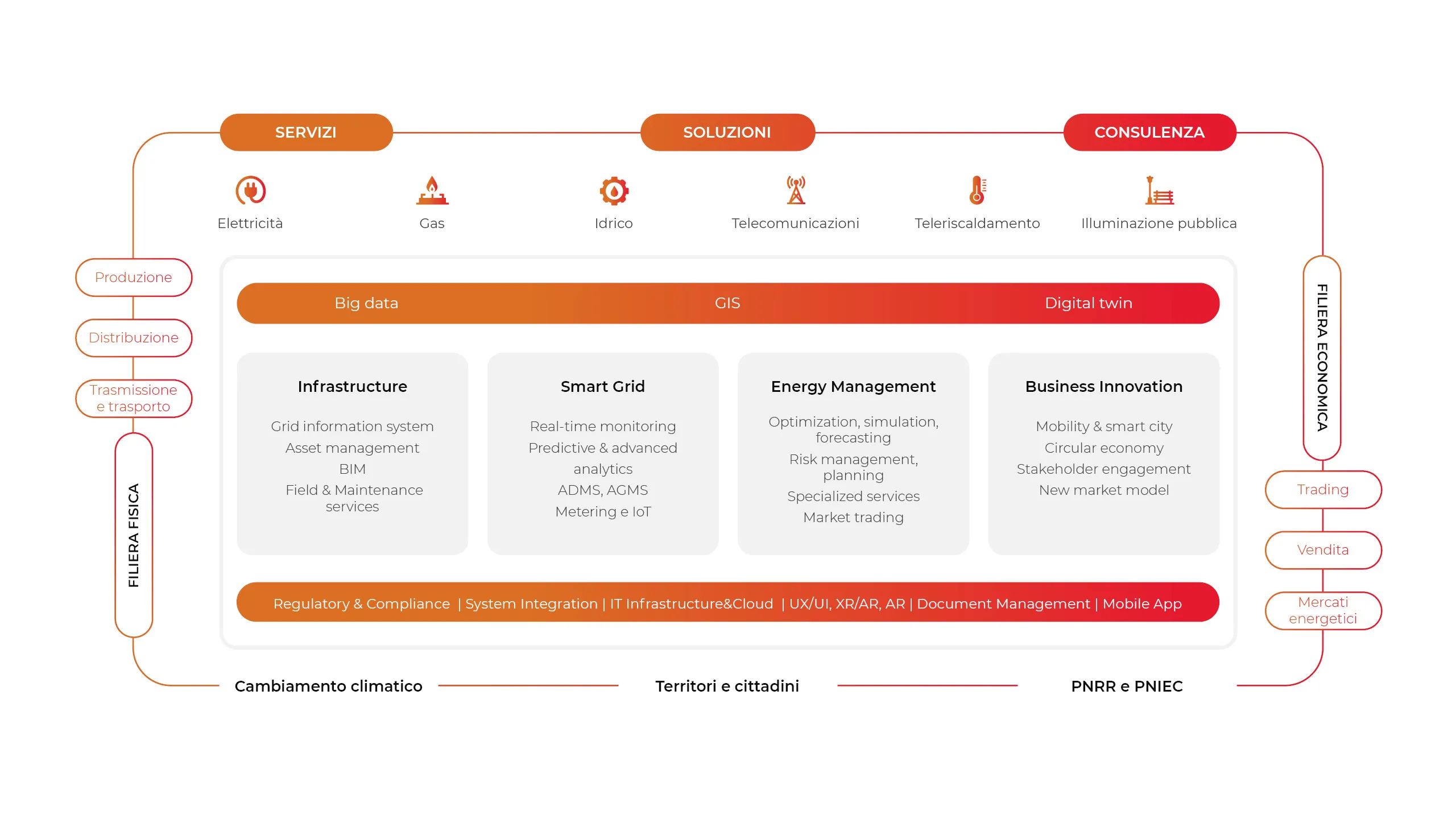 Grafica Offering map energy e utility deda next