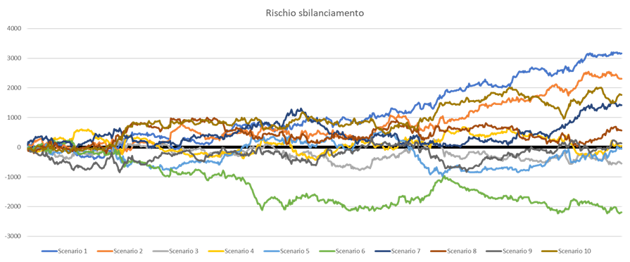 Rischio di sbilanciamento energetico_contesto_dedanext