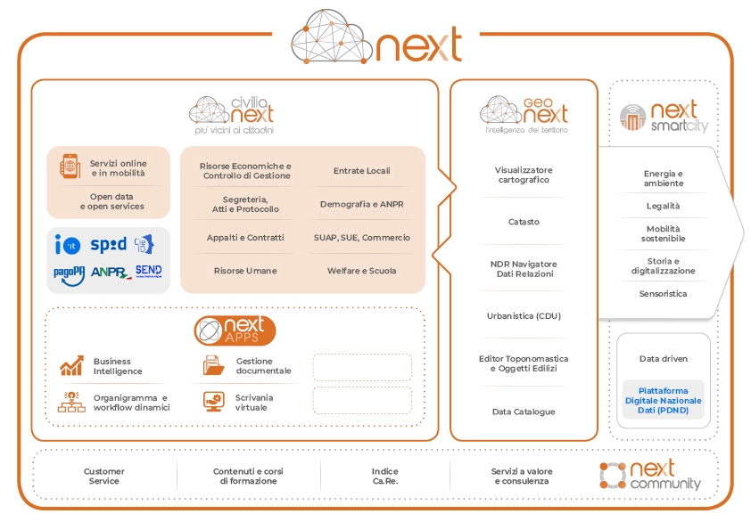 Grafica Next Software cloud e servizi per la digitalizzazione della PA locale Deda Next