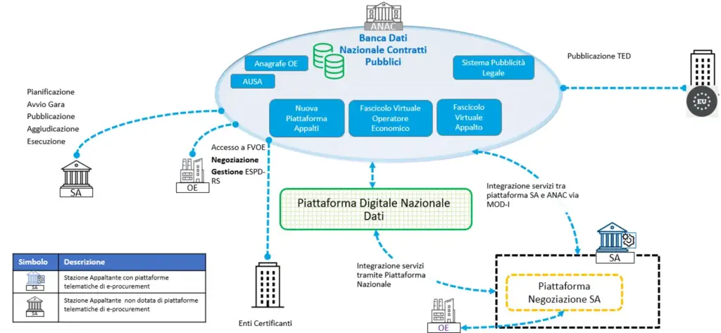 Grafica ecosistema digitale e-procurement Ambassador Deda Next
