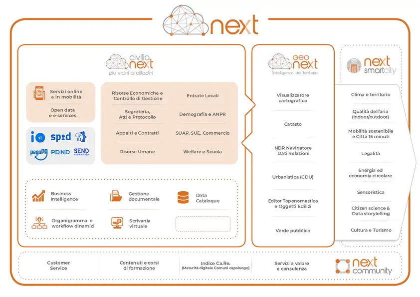 Grafica Next Software cloud e servizi per la digitalizzazione della PA locale Deda Next